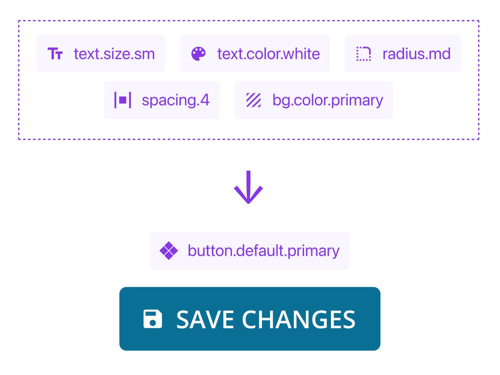 A diagram of how components are built from tokens.